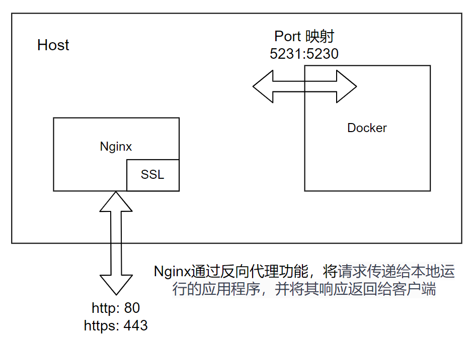 host与docker的关系图