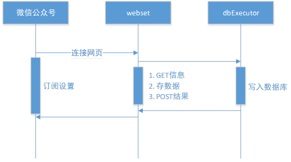 公众号流程图