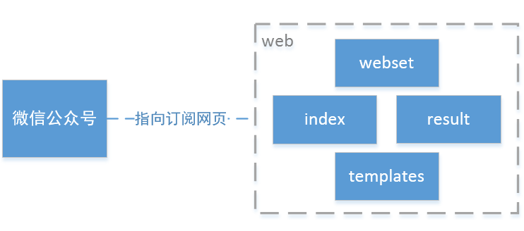 网页服务